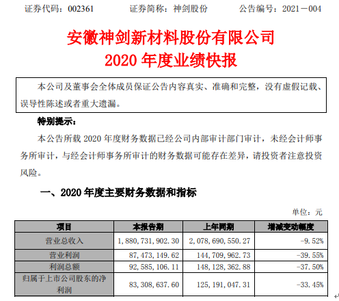 神剑股份2020年度净利下滑33.45% 客户订单交付受阻