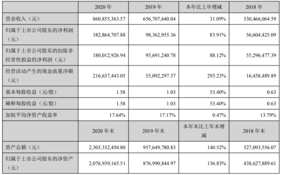 瑞丰新材2020年净利增长85.91% 董事长郭春萱薪酬150.73万