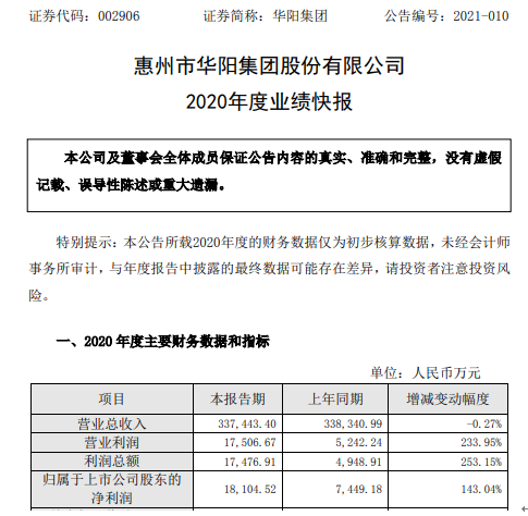 华阳集团2020年度净利增长143.04% 新产品出货量大幅增加