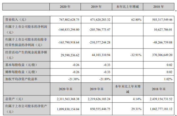 东方锆业2020年亏损1.61亿 副董事长陈潮钿薪酬38万