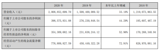南网能源2020年净利增长44.29% 工业节能业务营收增长