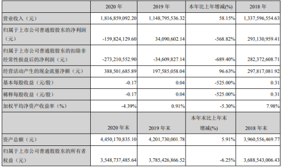 鼎龙股份2020年亏损1.6亿 董事长朱双全薪酬34万