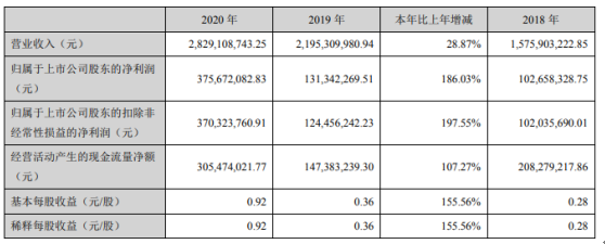 侨银股份2020年净利增长186% 董事长刘少云薪酬85.2万