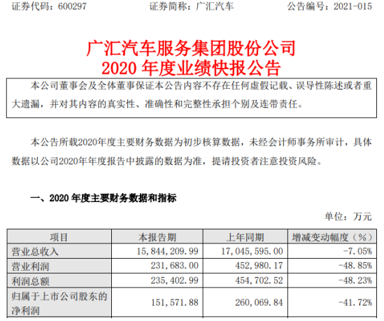 广汇汽车2020年度净利15.16亿下滑41.72% 客户流量下降