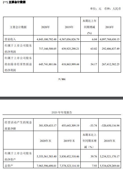 仙鹤股份2020年净利增长63.02% 董事长王敏良薪酬52万