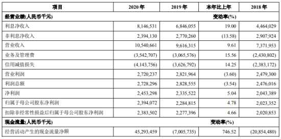 青岛银行2020年净利增长4.78% 高管报酬合计1946.84万