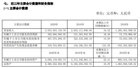 城地香江2020年净利增长18.49% 董事长谢晓东薪酬77.36万