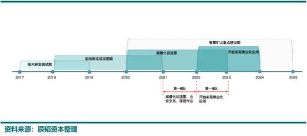 矿山自动驾驶商业化还需2年，国内市场空间超千亿