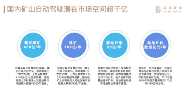 矿山自动驾驶商业化还需2年，国内市场空间超千亿