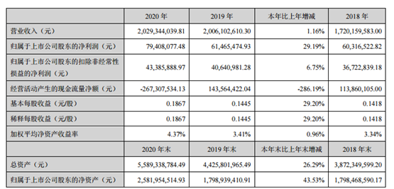 西部材料2020年净利增长29.19% 总经理杨延安薪酬77.8万