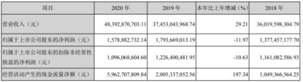 海信家电2020年净利下滑11.97%：董事长汤业国薪酬529万