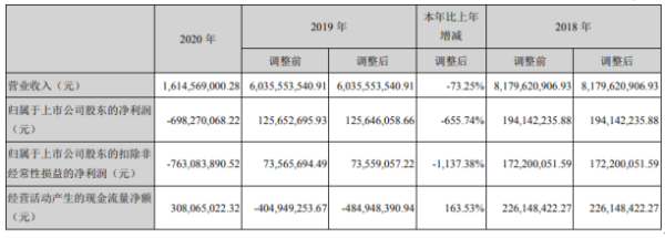凯撒旅业2020年亏损6.98亿 董事长刘江涛薪酬36.37万