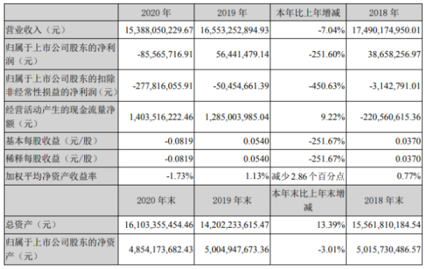 长虹美菱2020年亏损8557万由盈转亏：总裁钟明薪酬32万
