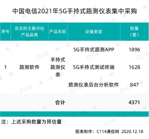 中国电信5G手持式路测仪表集采，世纪鼎利、华虎兄弟和万思维入围