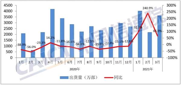CAICT：3月份国内手机市场总体出货量为3609万部 同比增长65.9%