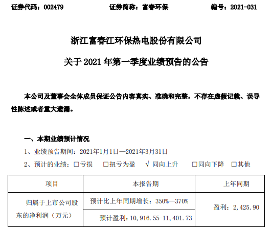 富春环保2021年第一季度预计净利1.09亿-1.14亿 较上年同期增长350%-370%