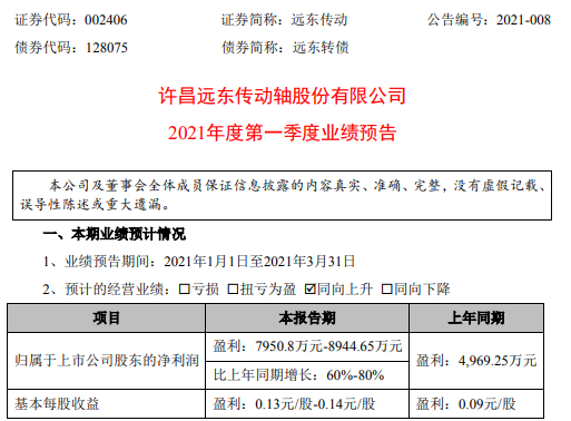 远东传动2021年第一季度预计净利增长60%-80% 产品销量增长