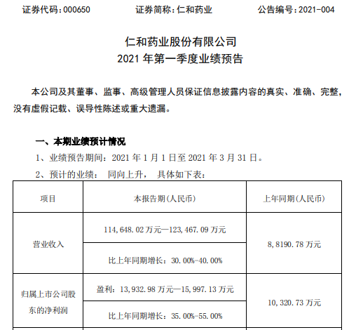 仁和药业2021年第一季度预计净利1.39亿-1.6亿增长35%-55% 毛利率增加