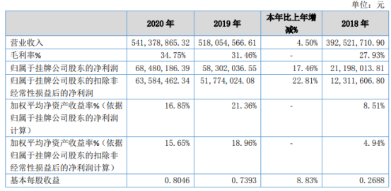 富士达2020年净利增长17.46% 防务客户及民用通讯客户需求增加