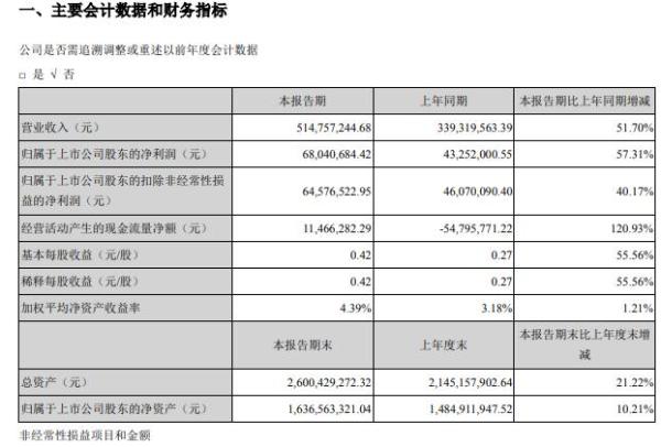 一品红2021年第一季度净利增长57.31% 自研产品收入快速增长