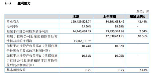 管信科技2020年净利增长7.04% 智慧停车业务增加