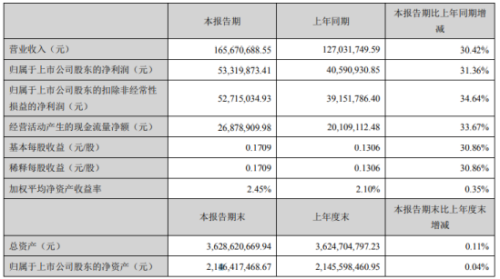 绿茵生态2021年第一季度净利增长31% 工程施工量增加