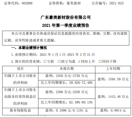 豪美新材2021年第一季度预计净利2550万-2750万 产品产销量增长