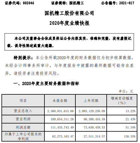 国机精工2020年度净利增长126% 超硬材料制品业务增长