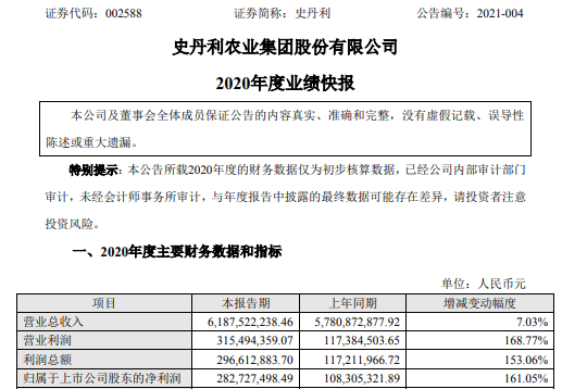 史丹利2020年度净利增长161% 高毛利产品占比上升
