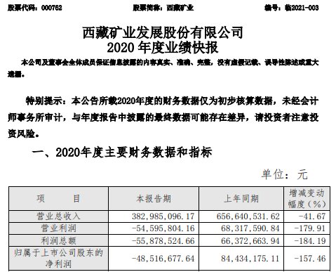西藏矿业2020年度亏损4852万 高碳铬铁矿价格持续下跌