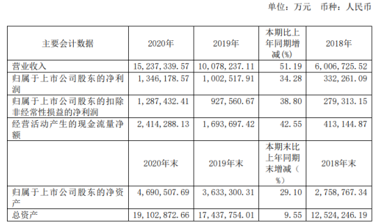 恒力石化2020年净利增长34.28% 董事长范红卫薪酬120万