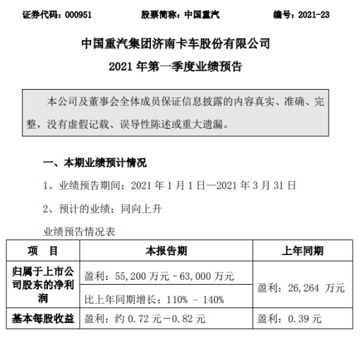 中国重汽2021年第一季度预计净利增长110%-140% 产、销两旺