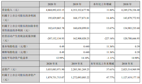 顺博合金2020年净利增长16.44% 董事长王真见薪酬26.31万