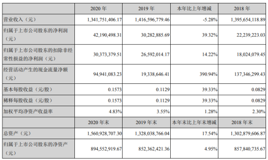 双象股份2020年净利增长39.32% 董事长唐越峰薪酬80万