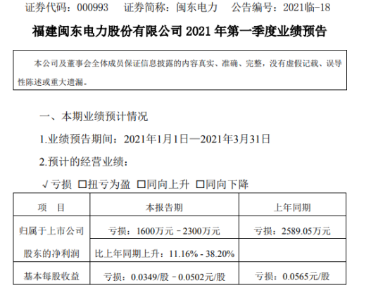 闽东电力2021年第一季度预计亏损1600万-2300万 售电量同比增加