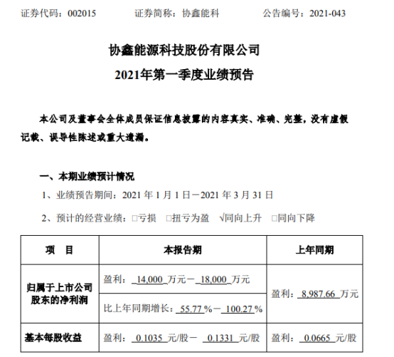 协鑫能科2021年第一季度预计净利增长55.77%-100.27% 发电量同比上升