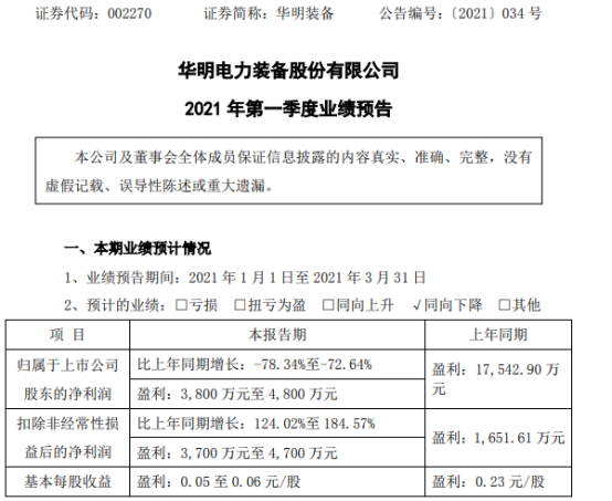 华明装备2021年第一季度预计净利3800万-4800万 同比下降73%-78%