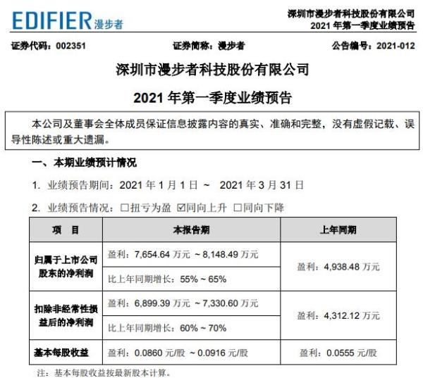 漫步者2021年第一季度预计净利增长55%-65% 销售收入增长