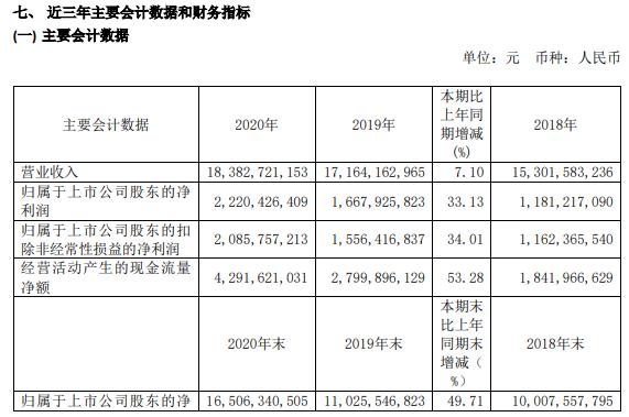 玲珑轮胎2020年净利增长33% 董事长王锋薪酬154.21万