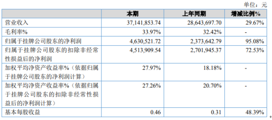 羽实箫恩2020年净利增长95.08% 利润额大幅增长