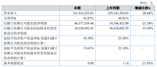 保丽洁2020年净利下滑21.58% 汇兑损失相比去年增加