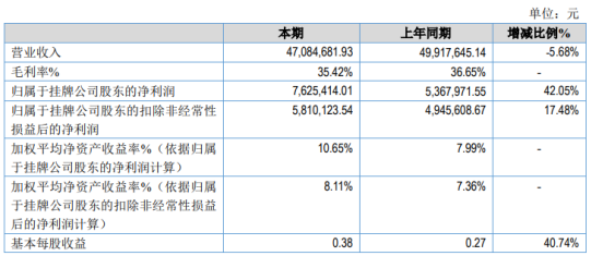 百克特2020年净利增长42.05% 其他收益同比增加