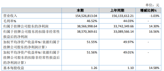 开利控股2020年净利增长14.3% 因疫情减少了展会及客户拜访