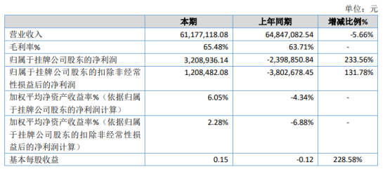 宝亚安全2020年净利320.89万 受疫情影响营业成本减少