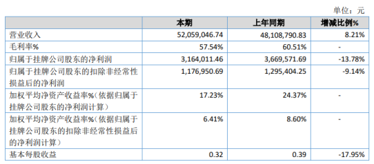 美信检测2020年净利316.4万 同比下滑13.78%