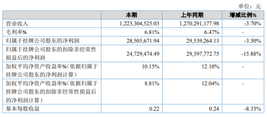 五星铜业2020年净利下滑3.5% 2020年计提的信用减值损失较多
