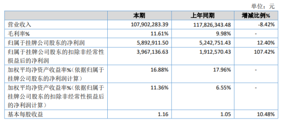 广通股份2020年净利589.29万 同比增长12.4%