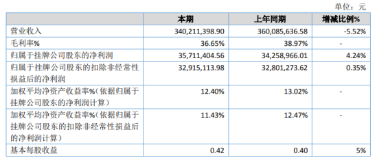 汇知康2020年净利3571.14万增长4.24% 投资收益增加