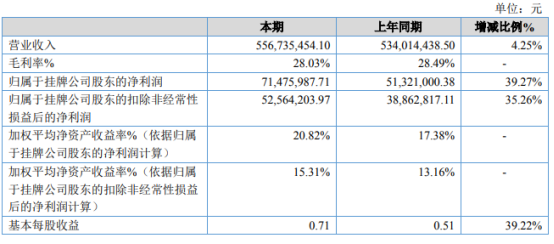 凯雪冷链2020年净利增长39.27% 计提坏账减少