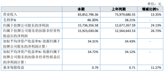 智慧交通2020年净利1573.64万 较上年同期增长24.13%